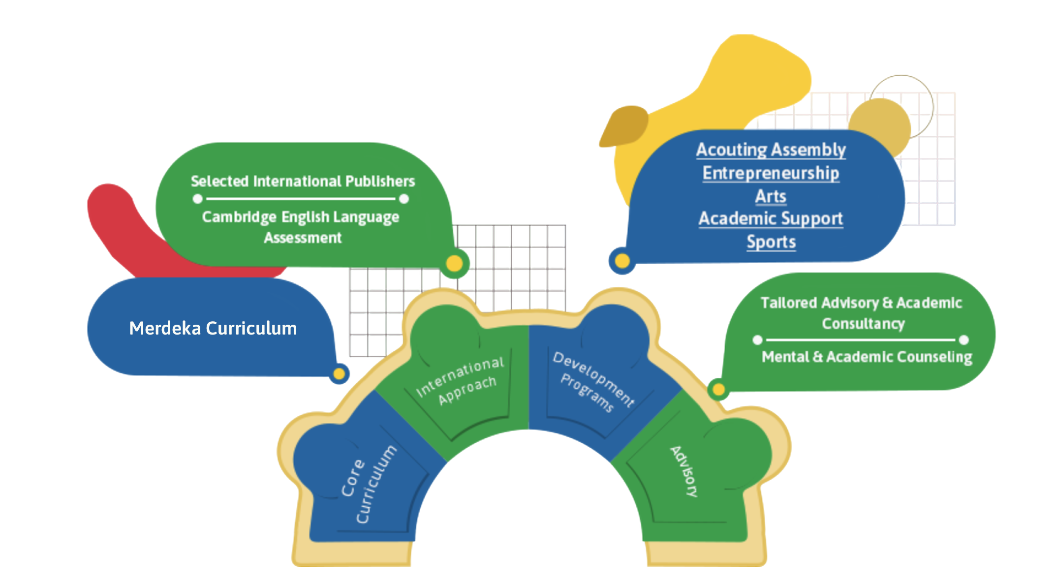 Brighton curriculum: Core Curriculum, International Approach, Development Programs, and Advisory